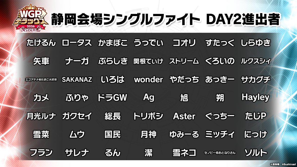 cfvanguard_PR's tweet photo. 🏆 WGP #デラックス 2026 Season2 静岡会場🏆

メイン大会「シングルファイト」でDAY2進出権利を獲得したのはこちらの192名✨

決勝ラウンド進出目指して頑張ってください🔥

#ヴァンガード https://t.co/hcMDNo0VUA