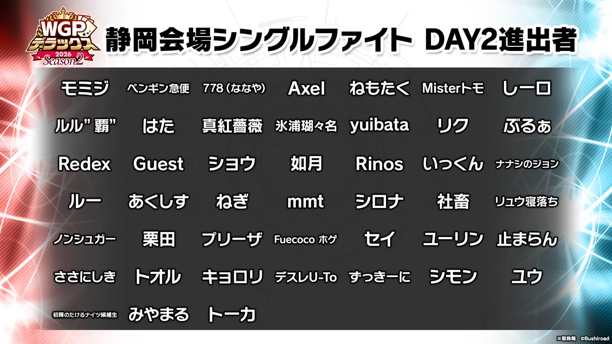 cfvanguard_PR's tweet photo. 🏆 WGP #デラックス 2026 Season2 静岡会場🏆

メイン大会「シングルファイト」でDAY2進出権利を獲得したのはこちらの192名✨

決勝ラウンド進出目指して頑張ってください🔥

#ヴァンガード https://t.co/hcMDNo0VUA