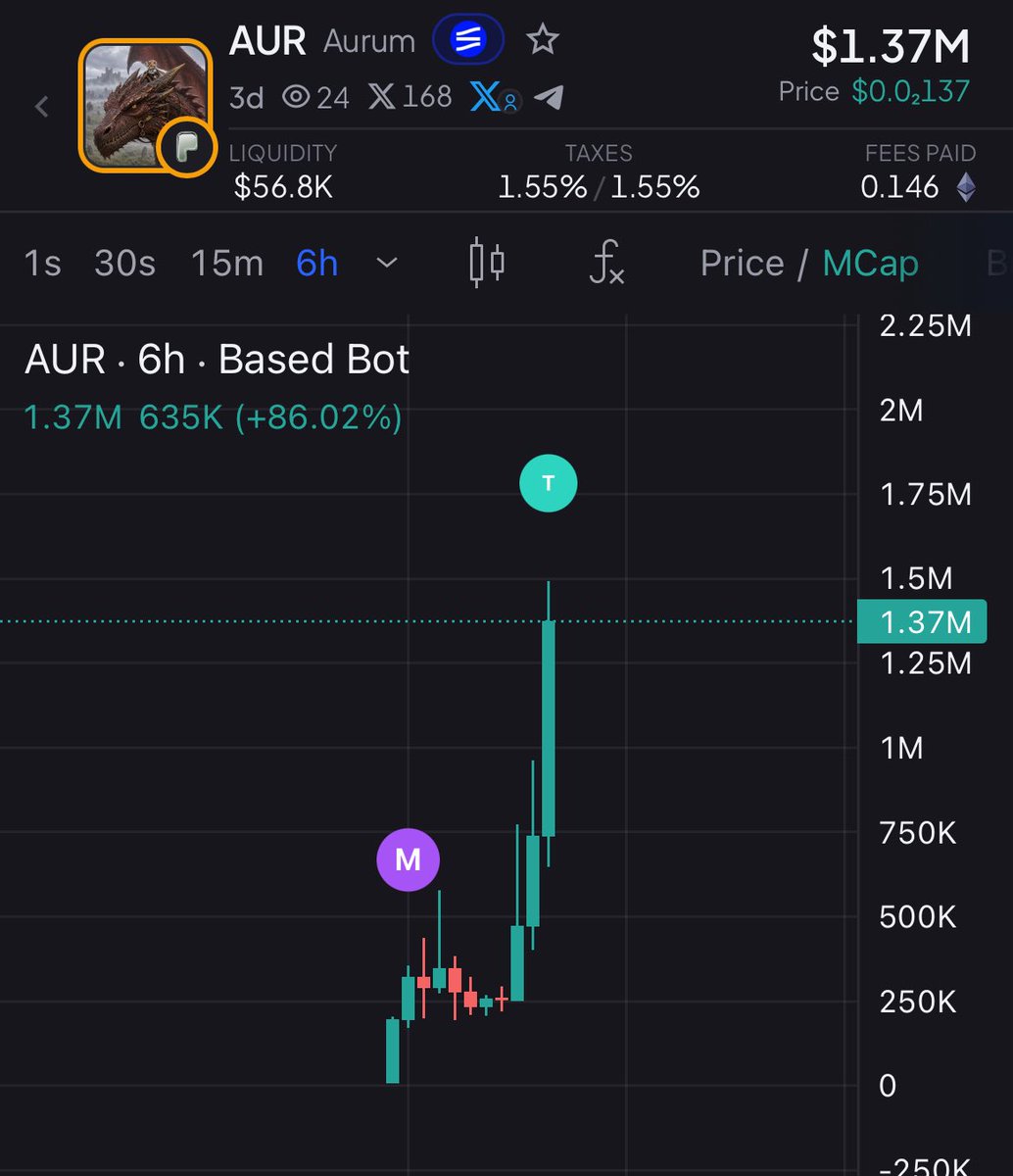 Elizacreatez's tweet photo. Had a call with @ripchillpill to understand how Mosh works( i first bought $AUR then made my research lmao)

What makes $AUR interesting is it’s launched on @Moshdottrade 

They had bundled cat ( $BUN ) launched sitting at $20 mil now - proof that it works 

- AUR is paired with Gold
- AI agent HODL majority of supply and it’s locked for good
- AI agents act as MMs (buy & sell)
- creator fee on Mosh is routed to AI agents

It’s a serious business & Im convinced that Mosh will be the solution to most our struggles in meme trading:

- Getting rugged from left & right( way less rug)
- Thin liquidity 
- Disloyal market makers 

And above all a vision that dies in hands of greedy creators & market makers

Plz dyor, Eliza takes zero responsibility for your irresponsibility