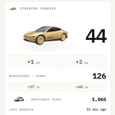 JOBhakdi's tweet photo. Things in Tesla Cybercab land are getting serious: 

Tesla just added 57 new Cybercabs to the commercial registration in Texas, for 126 total. 

The Pioneerlands Cybercab counter below also spotted 2 more deployed Cybercabs this week. 

Is the golden Tsumani coming?

/C /TSLA https://t.co/iiAm2LEA7T