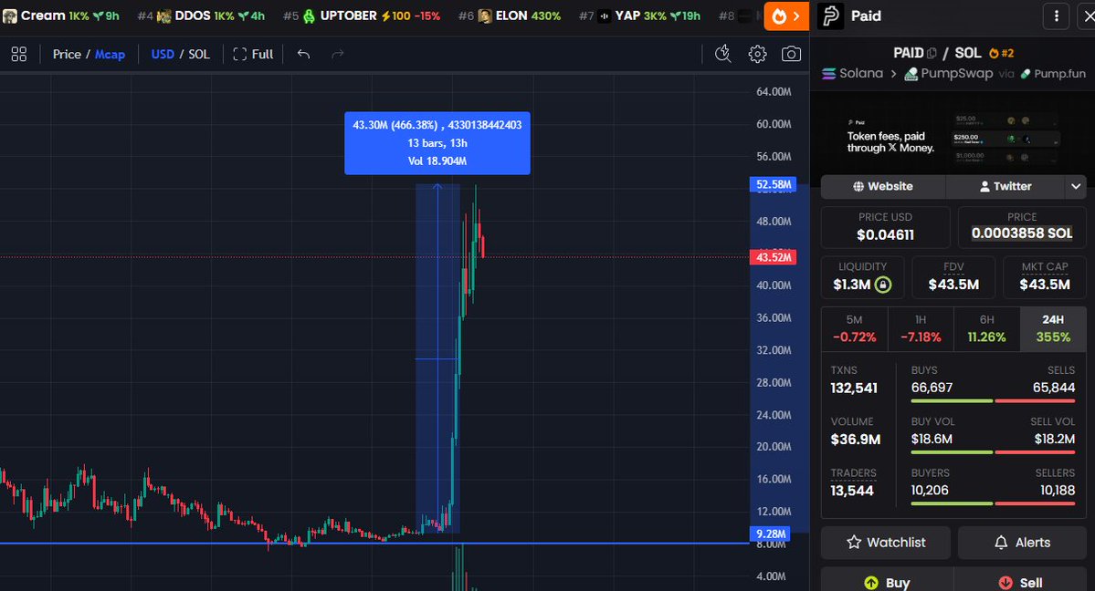 moxieS222's tweet photo. i warned you all about $PAID

it’s been 12 hours since my last post, where i said we were heading for a new ATH

since then, $PAID has gone from $11M to $52M

with this run, the holder count has grown by roughly 6K

and i’ll say this — i don’t think it’s over yet. $PAID still has a lot of potential, and i think $100M should be the minimum target from here

important: the main catalyst behind this sharp move is the new holder rewards mechanic

https://t.co/WNYSWMSzdl

plus direct support from Solana