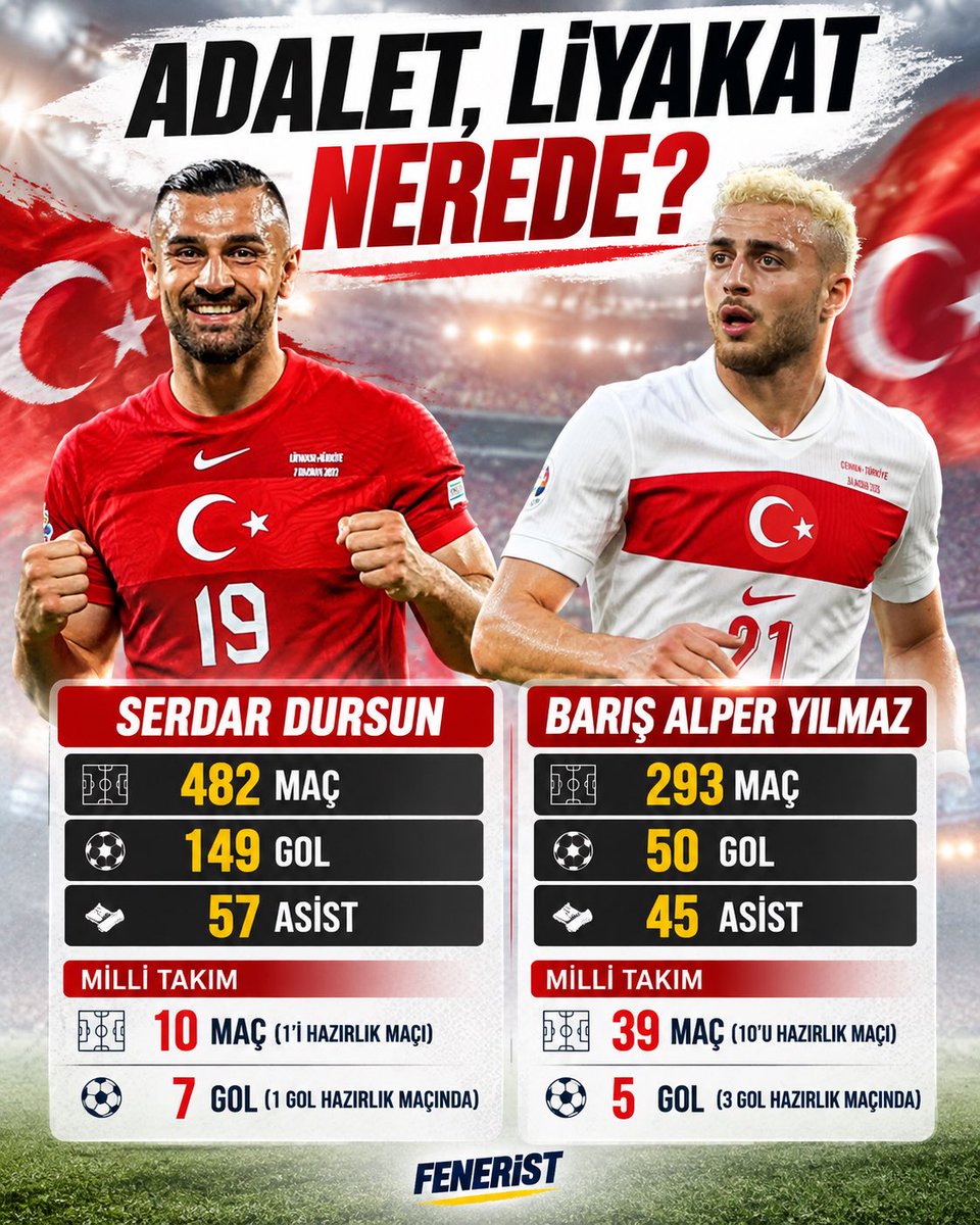 Feneristcom's tweet photo. ADALET, LİYAKAT NEREDE?

Serdar Dursun
482 Maç
149 Gol
57 Asist

Milli Takım:
10 Maç (1’i hazırlık maçı)
7 gol (1 gol hazırlık maçında)

Barış Alper Yılmaz
293 Maç
50 Gol
45 Asist

Milli Takım:
39 Maç (10’u hazırlık maçı)
5 gol (3 gol hazırlık maçında)

(Transfermarkt) #fenerbahce #sports #futbol