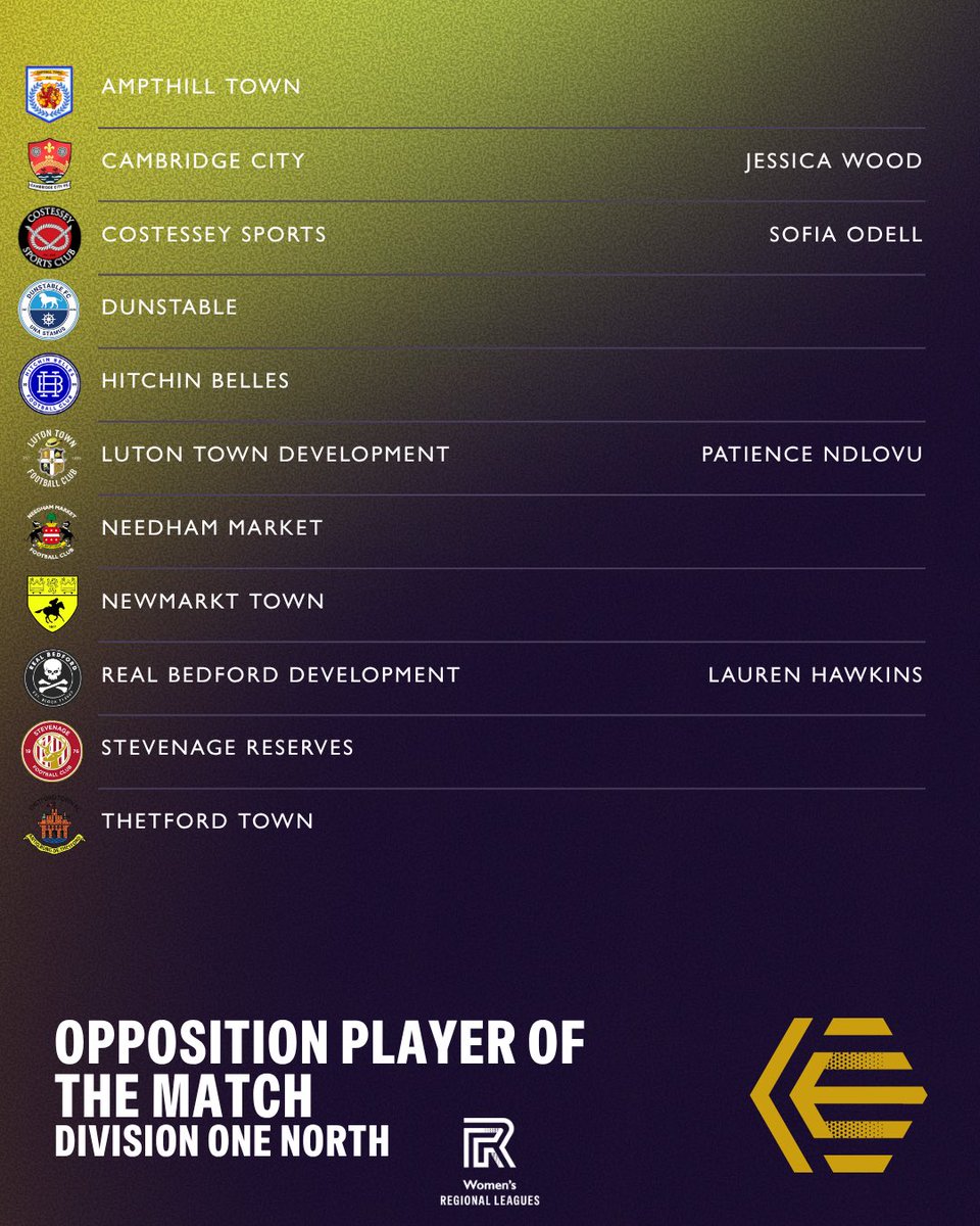 ERWFLe's tweet photo. The standout performances across the league games that happened that have been chosen by the opposition! Congratulations everyone! ⭐️

ℹ️ Missing/faded is due to data being available at the time or due to FA Cup fixtures https://t.co/TKsKuhiiQl