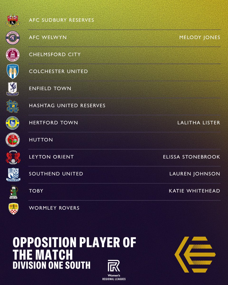 ERWFLe's tweet photo. The standout performances across the league games that happened that have been chosen by the opposition! Congratulations everyone! ⭐️

ℹ️ Missing/faded is due to data being available at the time or due to FA Cup fixtures https://t.co/TKsKuhiiQl