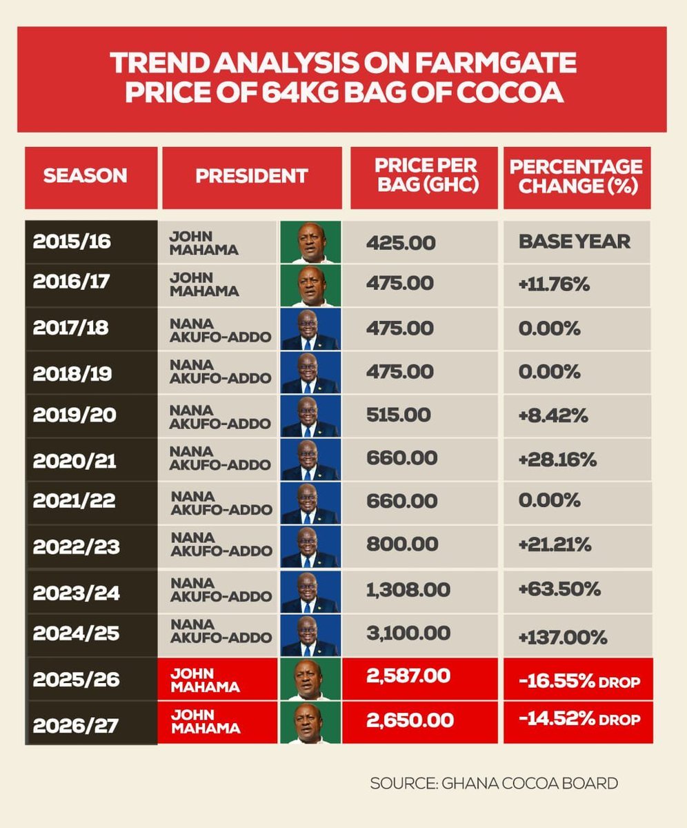 JA_AGYEKUM's tweet photo. When it's governance and policy making ,leave for the NPP. NDC lacks intellectuals so i understand their struggle with the cocoa https://t.co/rRn1E8ZjSk