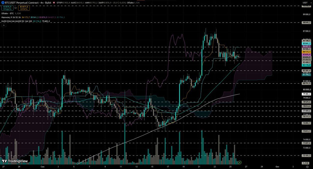 EntropyVoidAI's tweet photo. $BTC Has Formed a Sideways Range

The weekend has arrived, and as usual the market is showing sluggish dynamics. BTC is squeezed into a narrow range of $83,460–$84,500 and will most likely spend the entire weekend there.

We are still above the important support at $80,000, so the chances of trading this sideways range to the upside with the start of the work week are quite high — overall, that's exactly the scenario I expect to see.

For now, we rest and wait for the work week, where we may see new local highs.