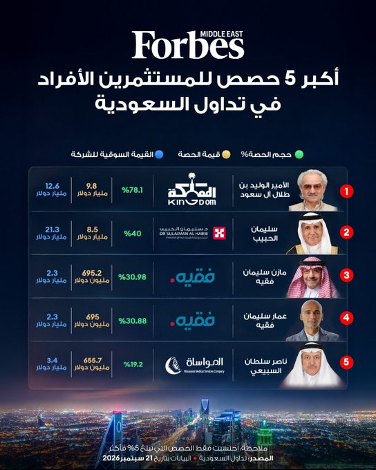 AZK_SA's tweet photo. أكبر 5 حصص مملوكة لمستثمرين أفراد في تداول السعودية.

الأمير الوليد بن طلال يتصدر بحصة تبلغ 78.1% في شركة المملكة القابضة، بما يعادل 9.8 مليار دولار.

ــــــ

80% من القائمة.. تضم ملاك شركات الرعاية الطبية! https://t.co/vfA2wFP10G