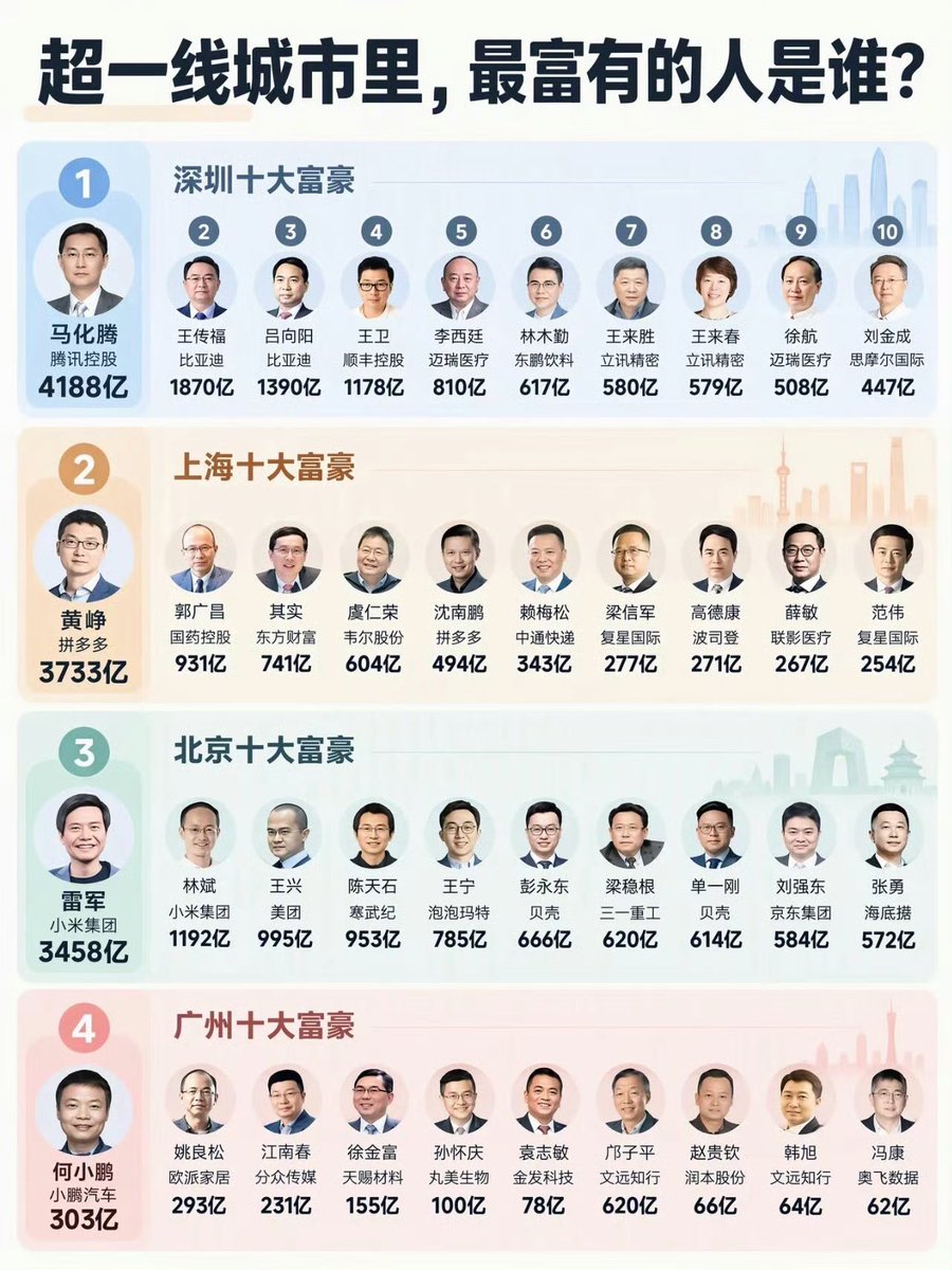 DeerOdds's tweet photo. 北上广深首富，谁更有钱？ https://t.co/UpKlDOrQ9N