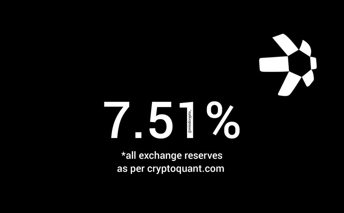 MindCrypto_'s tweet photo. 🧿💥 $QNT There's now ONLY 7.51% left on the 'all exchange reserves'.

Let that sink in.

Wait until staking/ BYON arrives. https://t.co/FS2xvivt1C