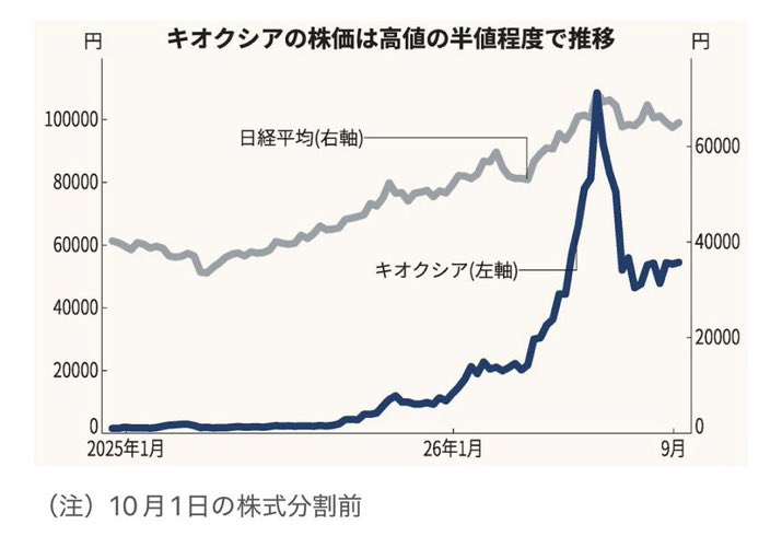Gomataroau's tweet photo. 半導体関連に暗雲のシナリオ

アメリカ中間選挙
　↓
民主党大勝
　↓
データセンター規制へ
　↓
データセンター向け投資大幅縮小
　↓
半導体(メモリ)関連株暴落

このシナリオは濃厚なので、既にマーケット関係者は動き出している感じがします。 https://t.co/0R37dllRjm