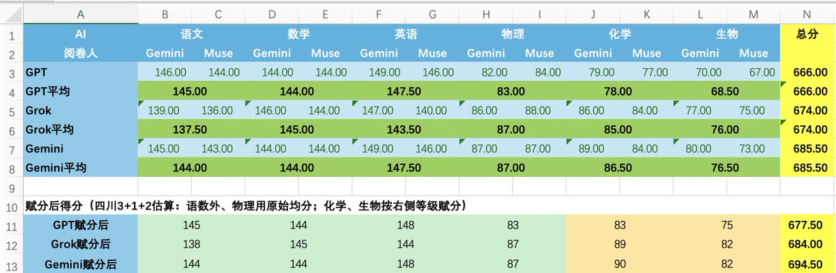 ProtocolXp94l's tweet photo. 给AI考了高考（全国II+四川卷），Grok4.7xhigh、Gemini-3.8-flash-high、GPT-5.6-Sol-Max
可是我怎么觉得Gemini作弊了？！而且它还是第一个交卷！？？
@grok @GeminiApp @elonmusk @SpaceXAI @ChatGPT https://t.co/OYe24w41Iv