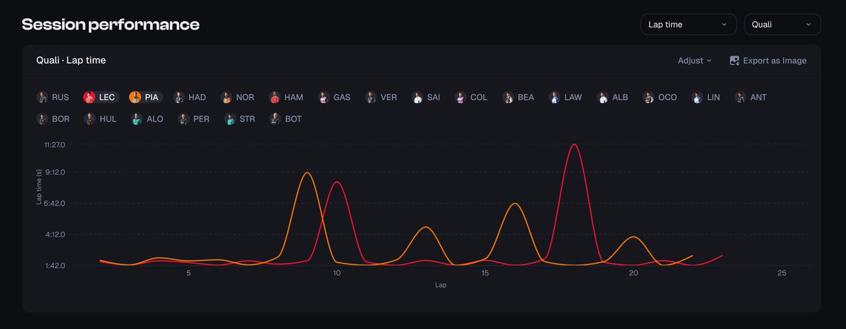 D8Agg's tweet photo. Just 0.001s separated Leclerc and Piastri in qualifying.

Leclerc 1:43.363
Piastri 1:43.364

Before lights out in Baku, check their session performance and compare their laps on D8A → https://t.co/3LnBpTqBol

#F1 #AzerbaijanGP #Baku https://t.co/Hf0RvXIzsJ