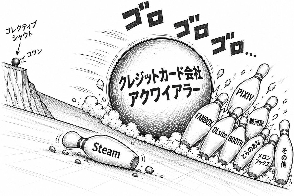 SFumoto's tweet photo. これは時系列で見るべき話で、Collective Shoutは大元の原因となった団体であって、その後はカードブランドやアクワイアラーなどの決済事業者が自発的に規制を進めている、というのが実態です。

この流れには、アメリカでポルノサイトをめぐり、決済に関与したカード会社にも責任があるとする司法判断が出たことも関係しています。こうした法的リスクを避けるため、決済事業者側が自主的に規制を強める構造が生まれているわけです。

つまり、Collective Shoutは今回の規制の発端となった団体であり「規制の原因を作った」というノッチ氏の主張自体は間違いではありません。この件については、Collective Shout自身も「自分たちの成果」として発表しています。

しかし、現在実際に決済の可否を判断し、日本のプラットフォーム側にまで対応を求めているのは決済事業者なのですから、そちらに抗議しなければ効果は薄いのです。

そしてこれは別の方のポストの話ですが、ノッチ氏の主張を「デマ」と報じている記者崩れの方は、過去に漫画アニメの表現規制を推進し「新サイバー犯罪条約は表現規制には繋がらない」といったデマを流し、露骨に表現の自由を訴える人を叩いて規制反対派を分断するサボタージュを行っていたことも、ついでにチクっておきます。