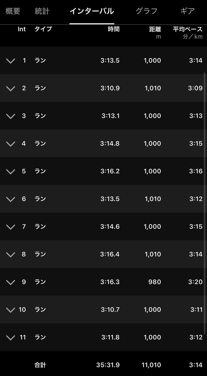 YumaRunn_Footb's tweet photo. 9/25 am 6km, 31分ジョグ
pm 11×1000 （10000RP）R. 1分 3’16”-3”10” vaperfly4
本日も雨で世田谷空いているかと思いきや、陸上クラブの子供達で大盛況🏃‍♂️‍➡️自分も学生時代本州だったらサッカーよりも陸上やりたかったなーと。
練習は11月中旬のミナトハーフに向��てボリューム多めLT2→LT1走💪 https://t.co/7BU6fwzp7u
