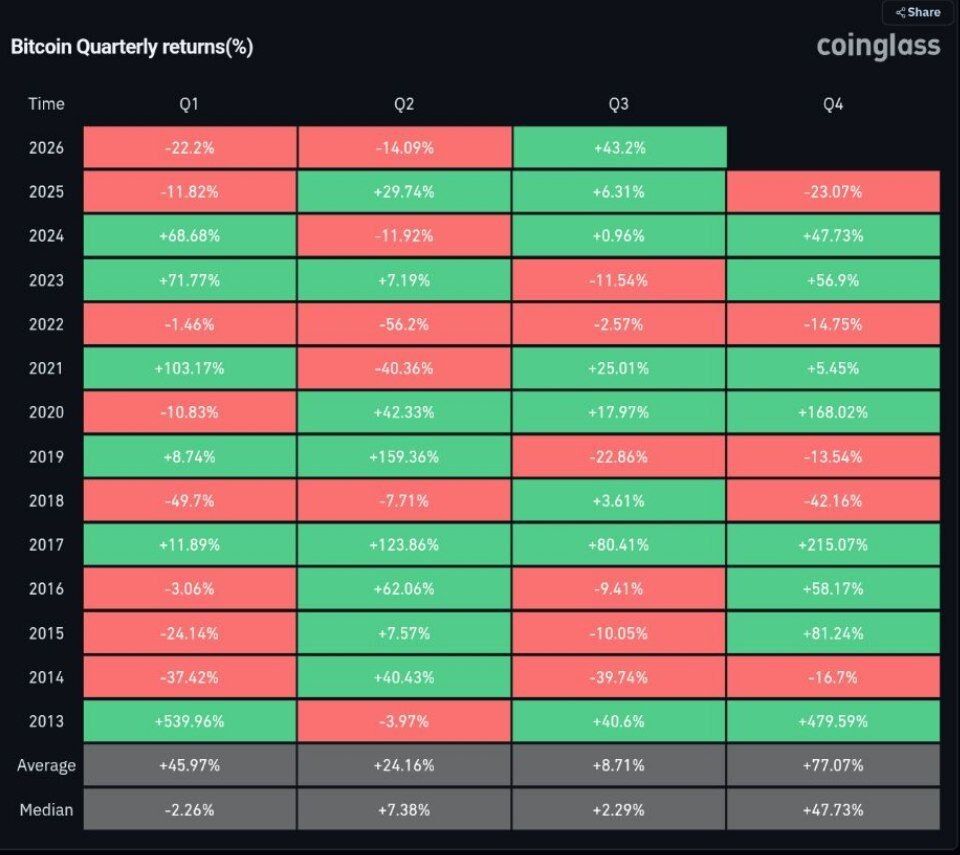 Cointelegraph's tweet photo. 📊 MARKET: $BTC is about to close its 2nd best Q3 ever.edited 14:19 https://t.co/lqyQmyfqXV