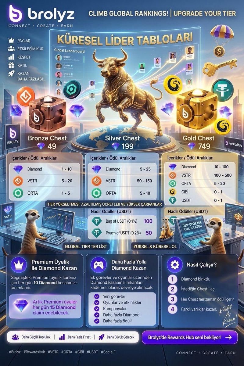 henripouz's tweet photo. Climb the global leaderboards! ๐ Upgrading your tier in #rewardsHub unlocks reduced platform fees and higher token distribution multipliers. Rise to the top of Web3 with #brolyzFi!
#CryptoTier #Web3Growth #SocialFinance https://t.co/MfNZMpFTJM