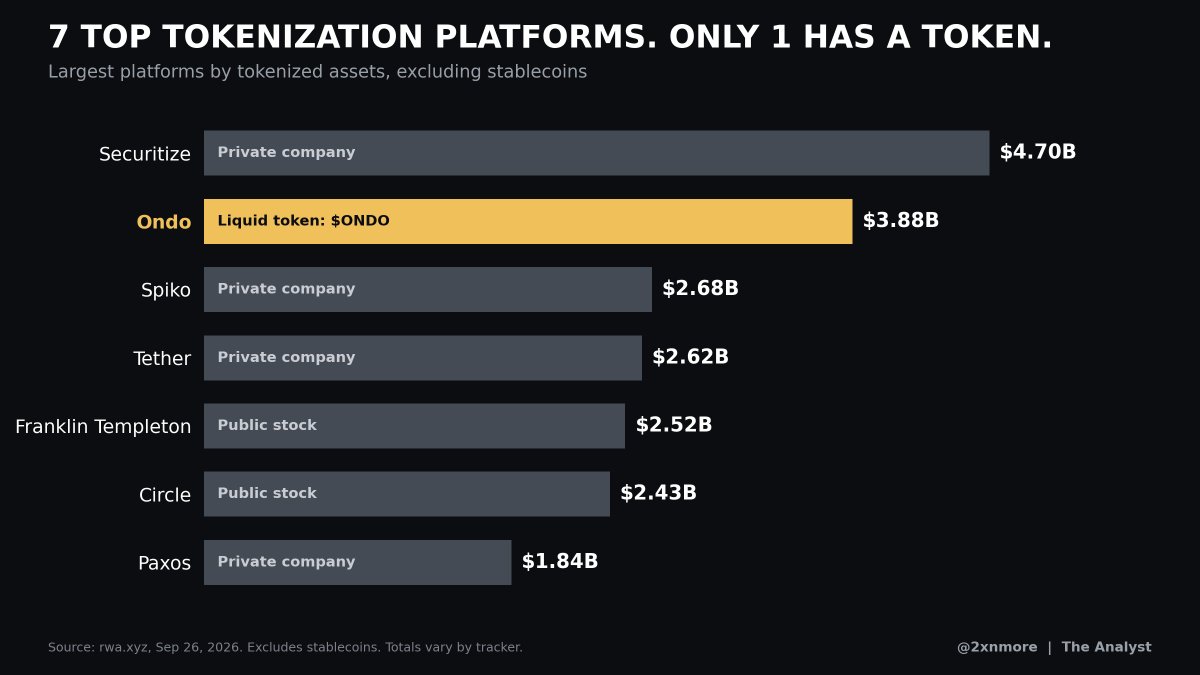 2xnmore's tweet photo. The companies winning in tokenisation do not have a token for you to buy.

Here are the largest tokenisation platforms right now, excluding stablecoins.

Securitize: $4.70B
Ondo: $3.88B
Spiko: $2.68B
Tether: $2.62B
Franklin Templeton: $2.52B
Circle: $2.43B
Paxos: $1.84B

Seven platforms, billions in assets each, and only one of them has a liquid token.

That is Ondo, sitting in second.

The rest are private companies or public stocks. Franklin and Circle trade on stock exchanges, so if you want their tokenisation growth, you buy equity, not crypto.

That changes how you should read every tokenisation headline.

When the market grows, most of that growth lands on balance sheets you cannot touch onchain.

So check three things before you get excited.

Size: which slice of the market is the chart actually measuring gold, stocks, treasuries or all of it?

Mix: who is issuing the assets that are growing?

Owner: does any of that growth flow to a token you can actually hold?

Ondo is the one top platform you can own as a token, which makes the capture question the entire trade.
