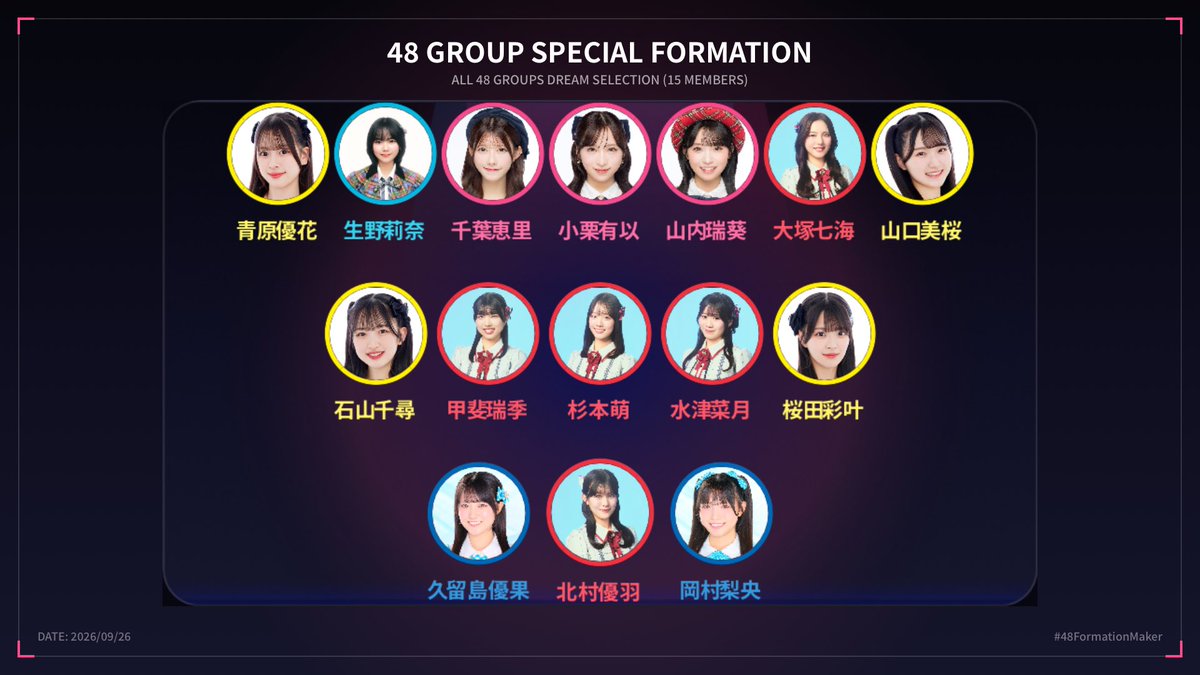 tossena's tweet photo. なんかTL流れてきたのでやってみた😗
NGT48 NMB48 AKB48 STU48 HKT48…
あれ…
link https://t.co/VFgbpGrc0k
#48FormationMaker https://t.co/5ecgCMJ30U