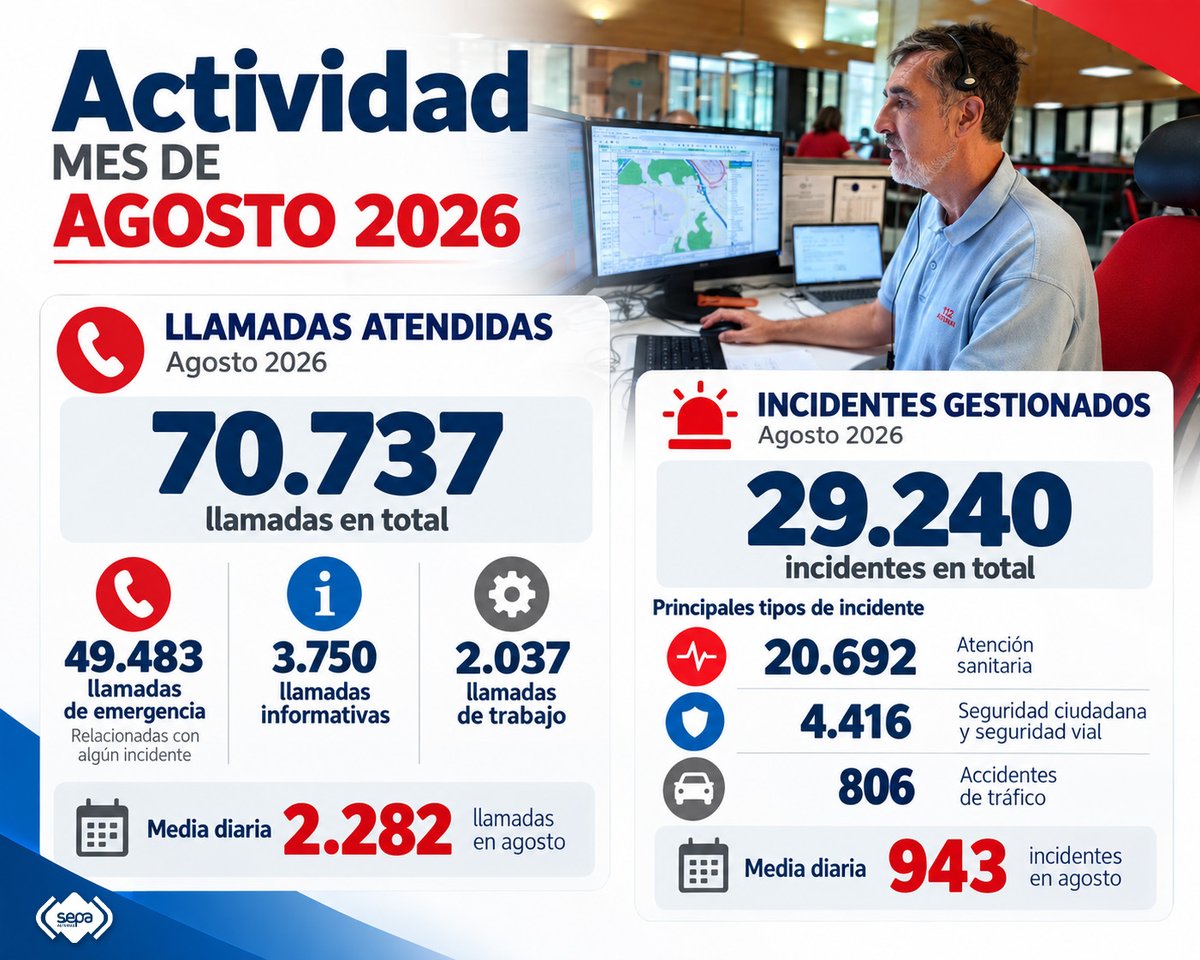 112Asturias's tweet photo. El #SEPA atendió en la sala del 1-1-2 un total de 70.737 llamadas el pasado mes de agosto. https://t.co/wEHXlUfFr5 https://t.co/QM3wQ6bWAG