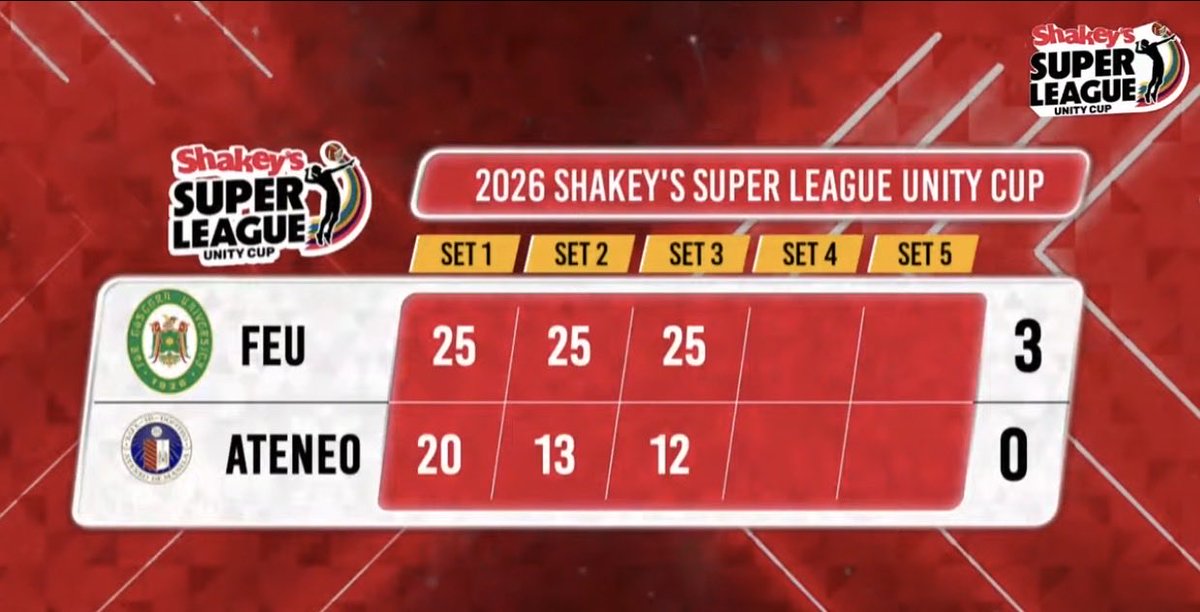 Kiray_Subunit's tweet photo. WOAHHHH FEU UPSETS ๐ฆ
ATENEO BLUE EAGLES IN STRAIGHT SETS ๐คฏ
#ShakeysSuperLeague #InfinityStones https://t.co/ef1STFpQ7Z
