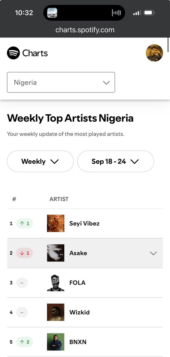 UrfavBoyq's tweet photo. 🆕: SEYI VIBEZ HAS BEEN THE TOP ARTISTS NIGERIA THE LONGEST AT 241 WEEKS STRAIGHT 🤩🔥

Currently hold Top 1 of both Daily and Weekly.. https://t.co/A7f9EosGCa