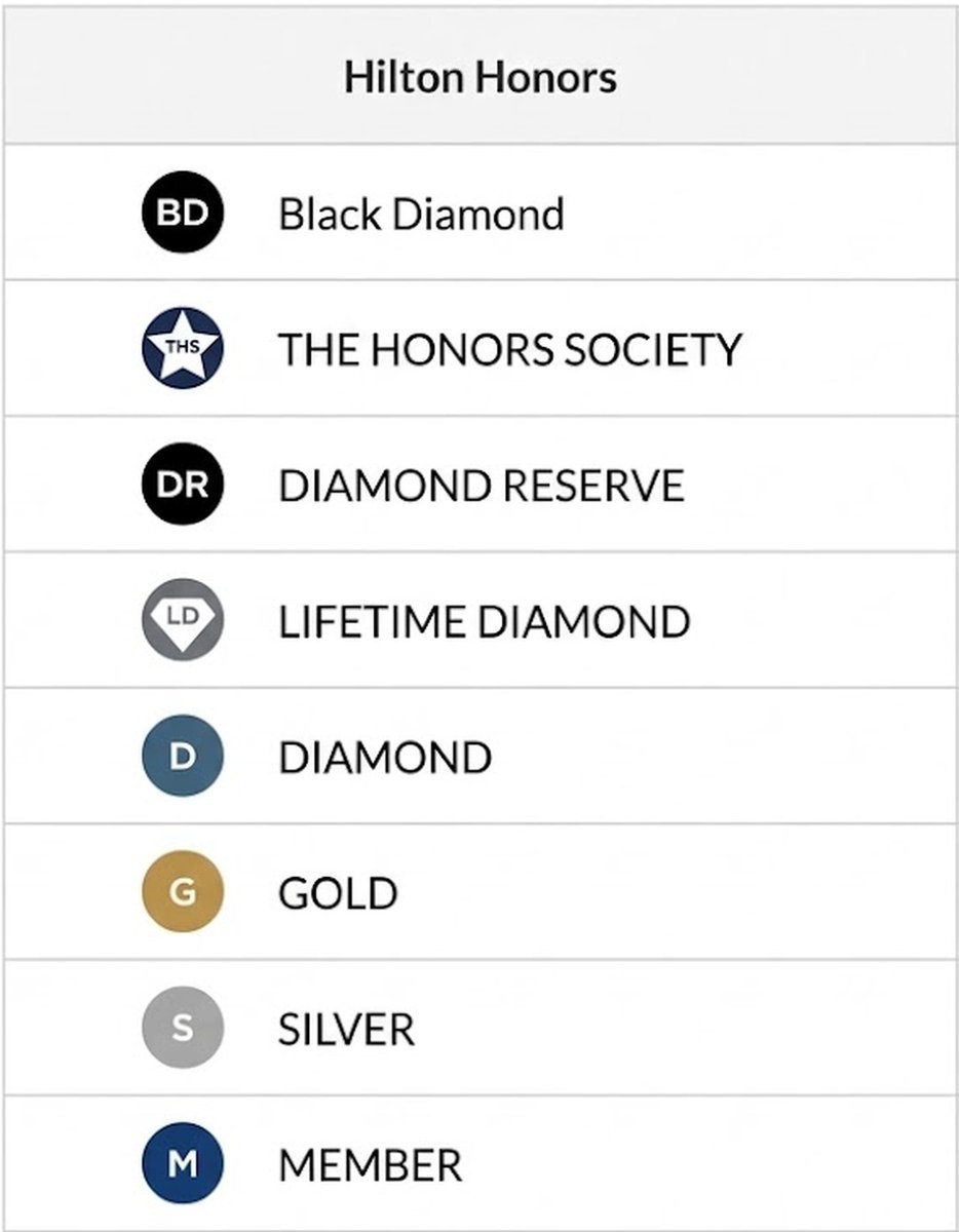 LoyaltyLobby's tweet photo. Hilton appears to be launching a FOURTH tier above its "credit card" Diamond, called BLACK DIAMOND. 

This new tier has started appearing in training materials, the same way The Honors Society did in late 2025.

https://t.co/zeAi3yl4yt