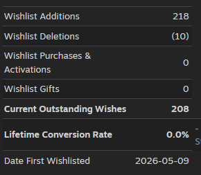 Zero_A_games's tweet photo. We hit 200 wishlists for The Manaworks, thank you all 🙏
Indie gamedev is hard sometimes, but hitting these kinda milestones really helps!

#indiedev #gamedev #indiegame https://t.co/icRRBpWMDM