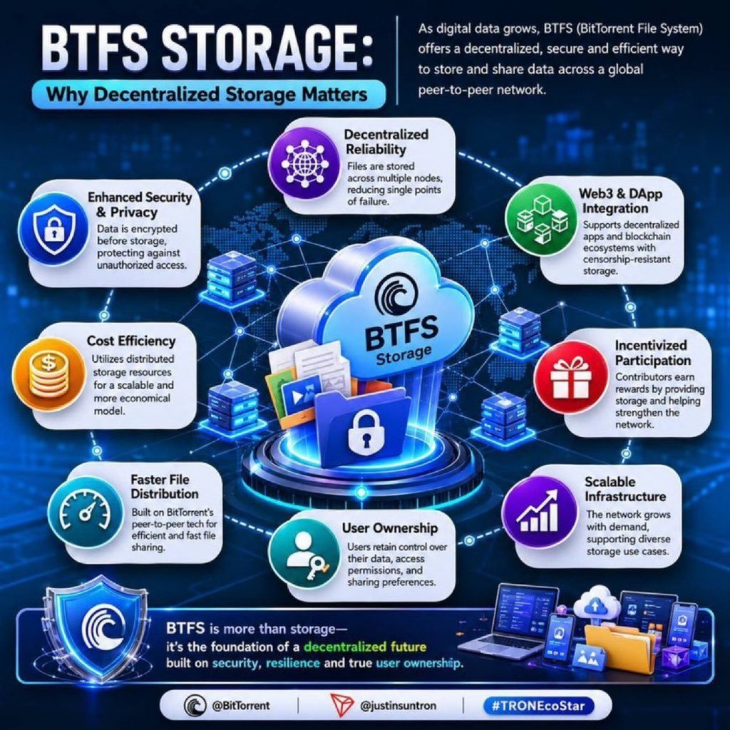 cryptofanz12's tweet photo. 𝗕𝗧𝗙𝗦: 𝗥𝗲𝘁𝗵𝗶𝗻𝗸𝗶𝗻𝗴 𝗛𝗼𝘄 𝗗𝗮𝘁𝗮 𝗜𝘀 𝗦𝘁𝗼𝗿𝗲𝗱 𝗶𝗻 𝘁𝗵𝗲 𝗪𝗲𝗯𝟯 𝗘𝗿𝗮

Data has become one of the most valuable resources in the digital economy, yet much of it still depends on centralized infrastructure.

Traditional cloud storage offers convenience, but concentrating data around individual providers can create dependencies and potential single points of failure.

𝗔 𝗗𝗶𝗳𝗳𝗲𝗿𝗲𝗻𝘁 𝗦𝘁𝗼𝗿𝗮𝗴𝗲 𝗠𝗼𝗱𝗲𝗹

BitTorrent File System (BTFS) takes a decentralized approach by using a peer-to-peer network to distribute data across participating nodes.

Instead of placing storage in one central location, BTFS is designed around distributed infrastructure, helping create a more resilient way to store and retrieve digital content.

Its architecture combines distributed storage, encryption, and BitTorrent’s peer-to-peer technology to support decentralized data management.

𝗕𝘂𝗶𝗹𝗱𝗶𝗻𝗴 𝗳𝗼𝗿 𝗪𝗲𝗯𝟯

BTFS can provide storage infrastructure for developers building decentralized applications and Web3 services.

Key capabilities include:

📍 Distributed storage across participating nodes
📍 Encrypted data storage
📍 Peer-to-peer file distribution
📍 Support for decentralized applications
📍 Greater flexibility over data management and sharing

This creates a storage layer that can complement blockchain networks rather than relying entirely on centralized infrastructure.

𝗪𝗵𝘆 𝗗𝗲𝗰𝗲𝗻𝘁𝗿𝗮𝗹𝗶𝘇𝗲𝗱 𝗦𝘁𝗼𝗿𝗮𝗴𝗲 𝗠𝗮𝘁𝘁𝗲𝗿𝘀

Web3 is not only about decentralized payments or smart contracts.

The infrastructure underneath these applications also matters.

For developers, creators, and organizations, decentralized storage can provide another way to manage digital content while reducing reliance on a single storage provider.

BTFS brings together distributed participation, peer-to-peer networking, and encrypted storage to explore a more open model for digital data infrastructure.

As Web3 continues to evolve, decentralized storage can become an important part of building applications that are designed for resilience, flexibility, and global accessibility.

@BitTorrent @justinsuntron

#TRONEcoStar