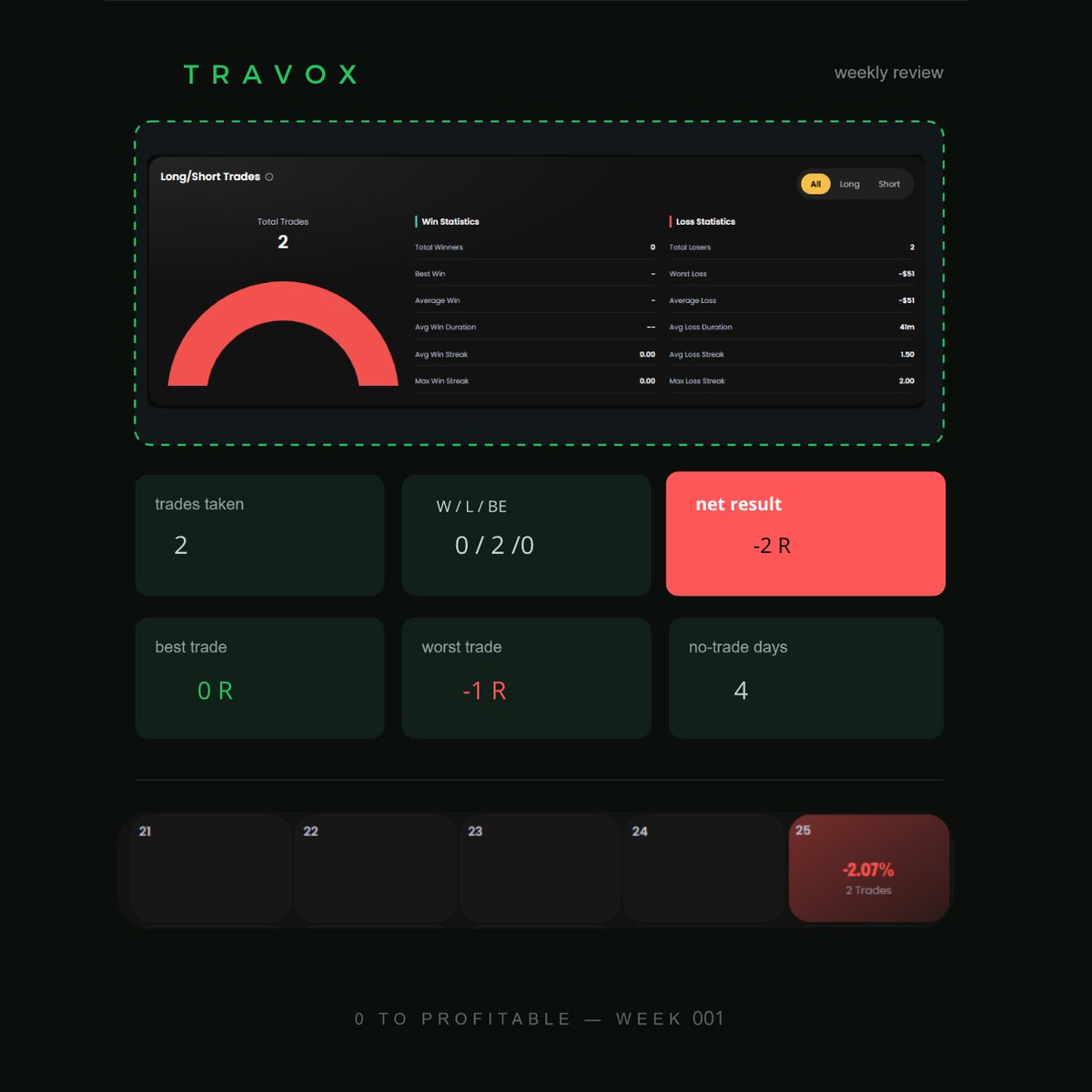 Travox0's tweet photo. WEEK 001 — DAY 1 COMPLETE.

The first week of the journey was a short one — I started on Friday.
Not the start I wanted, but this is exactly what TRAVOX is about : documenting the journey honestly, including the red days.
#TRAVOX #TradingJourney #PropFirm #TradingJournal #Trading https://t.co/HdZfTikWoO