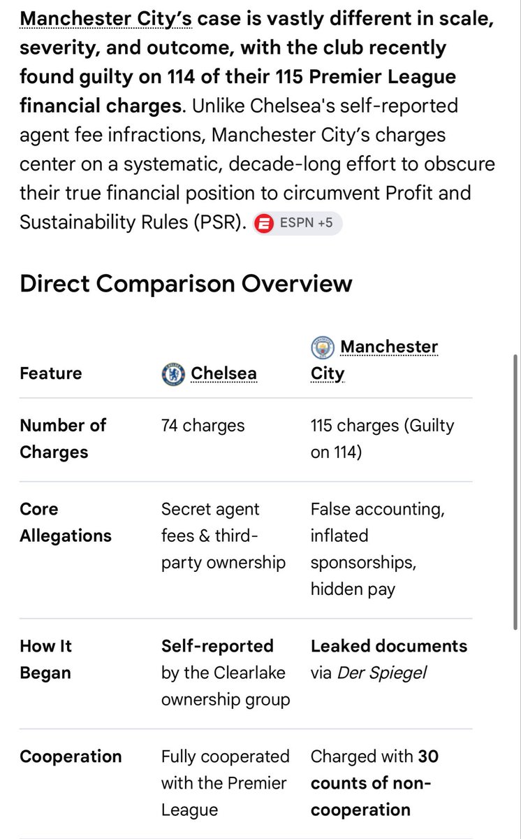youneshhamou_'s tweet photo. City fans trying to have a pop at Chelsea for having charges 🤣 have a day off. We paid a few agents to get some transfer deals done. Then the new owners self reported their findings. We got fined and paid it. You lot falsified your entire accounts and tried to hide it all! 

It’s like comparing someone who’s been done for GBH with someone who’s a serial killer.

We’re not the same 🤣