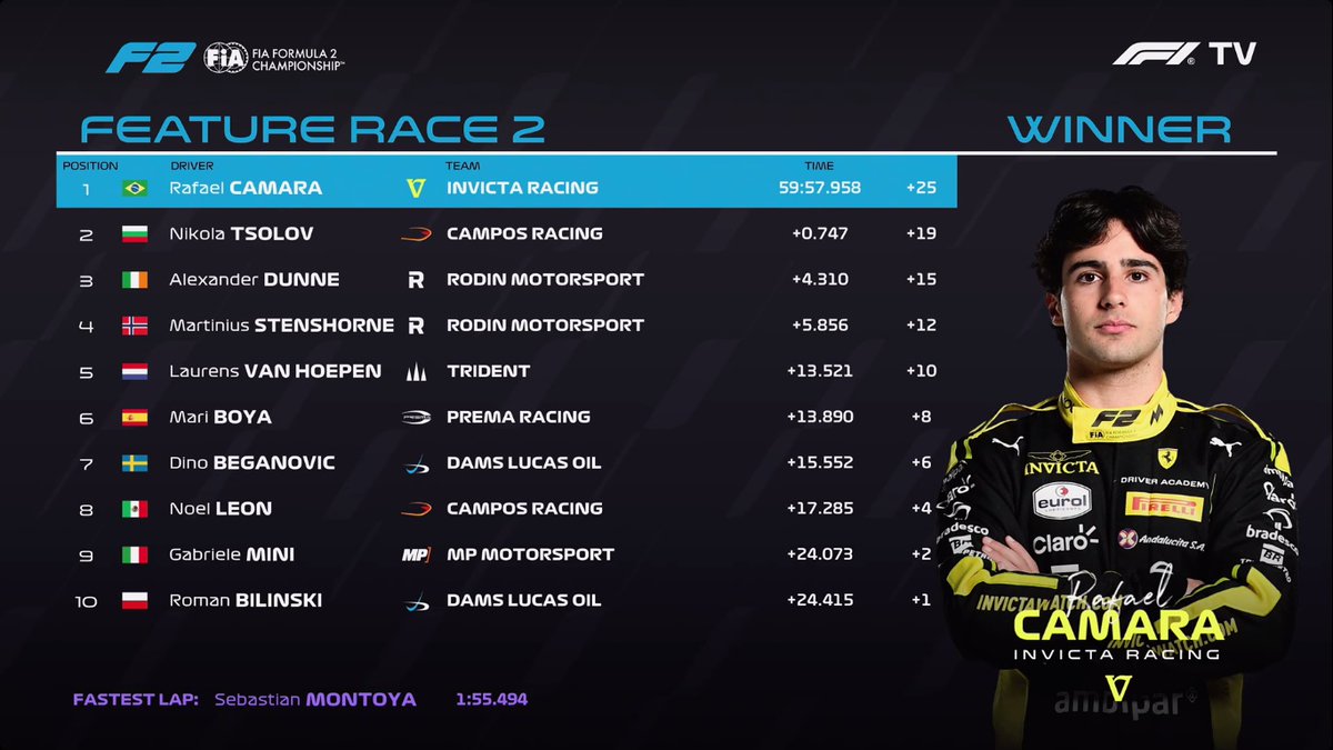 MaxFormulaOne's tweet photo. PODIUM #F2 #AzerbaijanGP 🇦🇿 #BakuCityCircuit #Baku #AzerbaijanGrandPrix #BakuGP #FIAF2 #Formula2 #FeatureRace2
Camara 🇧🇷 (Invicta Racing)
Tsolov 🇧🇬 (Campos Racing)
Dunne 🇮🇪 (Rodin Motorsport)
📸 F1 TV https://t.co/jbJRfrV9hM