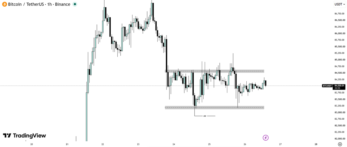 HasnainxBT's tweet photo. $BTC 
No Volume due to weekend https://t.co/s61M3aU7OE