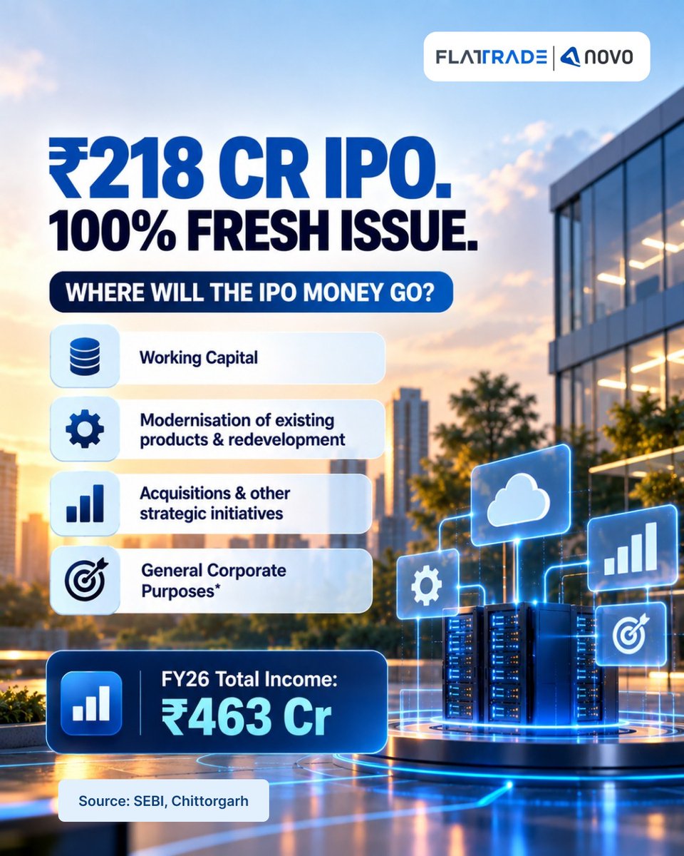 Flattradein's tweet photo. SRIT India IPO
An IT and IT-enabled services company providing digital solutions, application development and systems integration across healthcare, e-governance and telecommunications.
Apply: https://t.co/n2aGMGzlER
#SRITIndiaIPO #flattrade #novo #IPO #zerobrokerage https://t.co/YivllUArZG