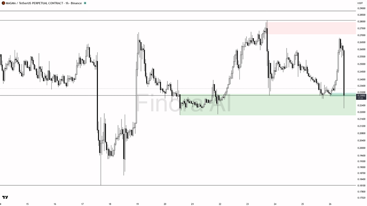 🎯 $MAGMA -11.2% dump on 18.4x volume sets up the 1h reclaim play

- my bias is bullish here on the 1h while structure still prints higher lows, but this is a c