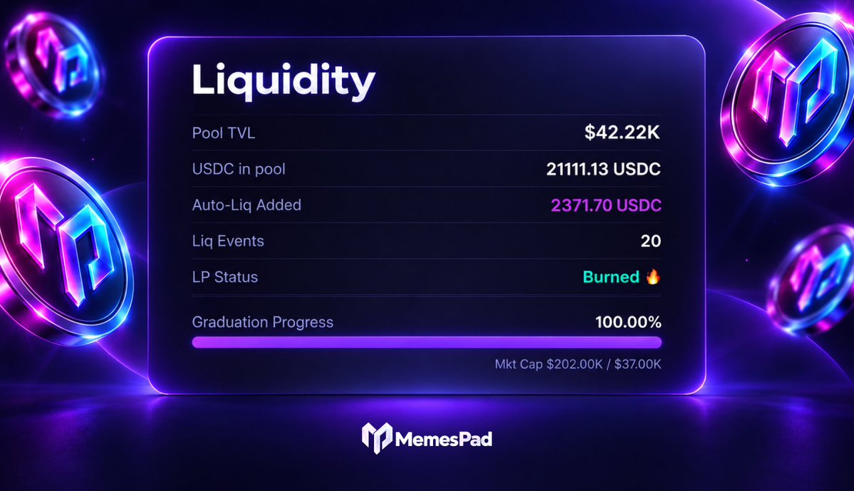 MEMES_PAD's tweet photo. $42.22K in TVL. 21,111.13 USDC in the pool. LP burned.

A stronger liquidity base, a completed milestone, and the MemesPad flywheel moving into its next phase. https://t.co/WwTn8qq2En