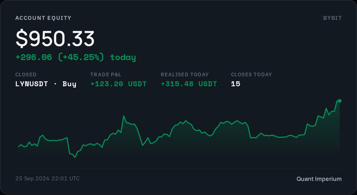 winnersoncrypto's tweet photo. Daily trade report 
· 25 Sep 2026 (UTC) 
· Bybit 
· 5 opened
 · 15 closed 
· 0 still open 
· realised +315.48 USDT

bitcoin:native #Crypto #tradingai 

wait till crypto guys find out about v3 automation https://t.co/EJi0NasNe2