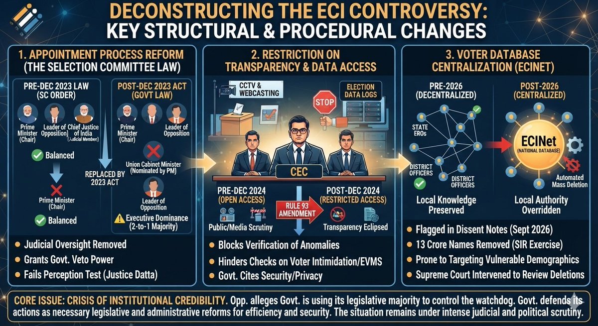 TaxpayerReturn's tweet photo. Changes hitting @ECISVEEP :
• Selection Law: Replacing CJI with a Minister gives govt a 2-1 veto.
• Rule 93: Booth CCTV &amp; logs access restricted.
• ECINet Centralization: Automated voter roll deletions override local authority.
#TaxpayerReturn #ECIControversy https://t.co/COY46FSRfe