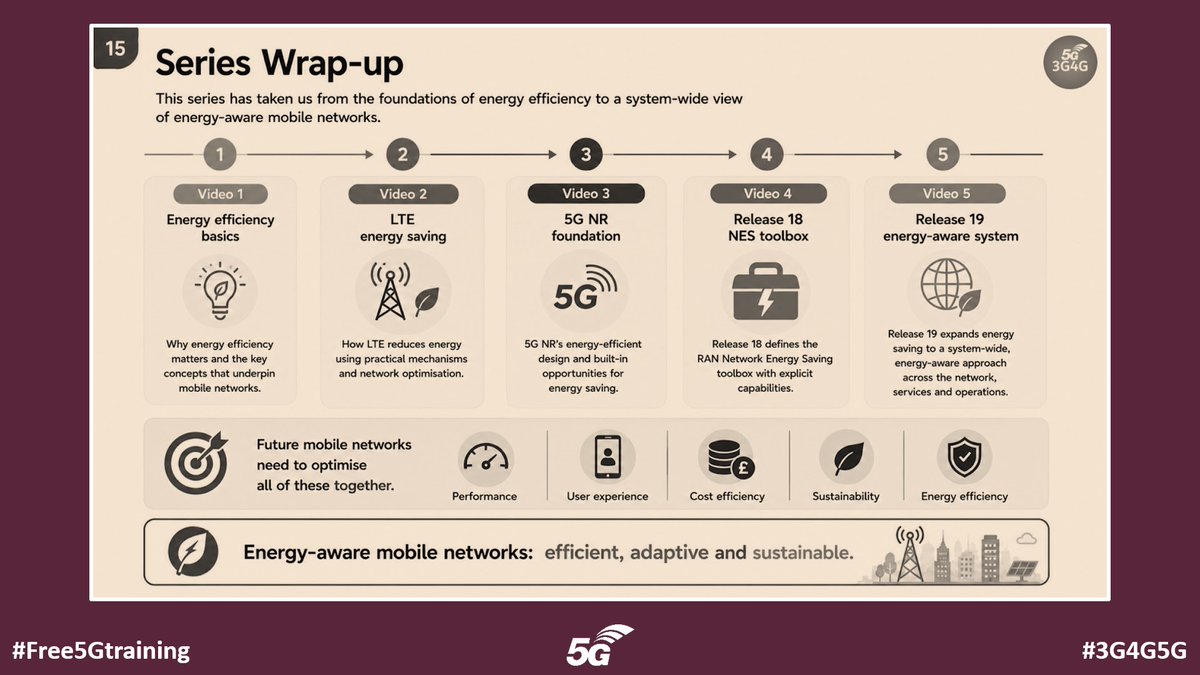 5Gtraining's tweet photo. Energy Efficiency Improvements in 3GPP Technologies: From LTE to 5G-Advanced - https://t.co/wXrHOJHeXE via The 3G4G Blog
#Free5Gtraining #3G4G5G #3GPP #LTE #5G #5GA #5GAdvanced #Release18 #Release19 #EnergyEfficiency #EnergySavings #NES #NetworkEnergySaving #NetworkOptimization https://t.co/JDLCcQNw7V
