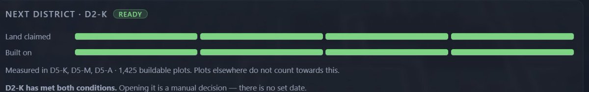 PlotopiaBuild's tweet photo. We've met the requirements to unlock the next district! 📢  

After just two weeks, we reached the threshold to unlock the next district, what an unbelievable thing to say.  🏗️

Congratulations to all the builders! 🎉 https://t.co/LuKgNYoZtE