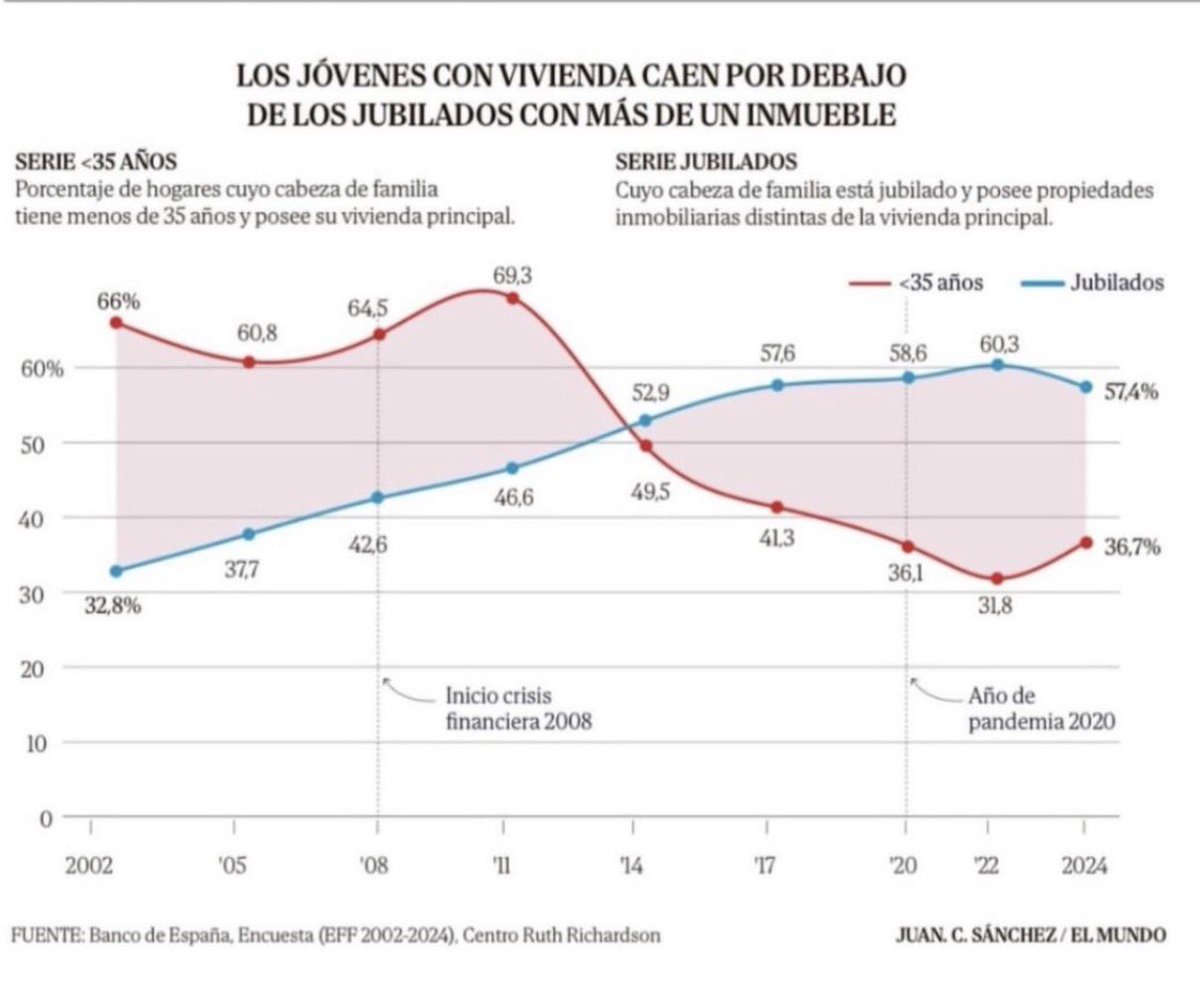 GustavoBolsa's tweet photo. En 2011, el 69% de los jóvenes tenía su casa en propiedad. En 2024 esa cifra ha caído hasta el 37%.
En el mismo periodo, los jubilados con más de un inmueble pasaron del 47% al 57%.
Los jubilados se han hecho ricos a costa de empobrecer a una generación  de jóvenes desgraciados. https://t.co/SRqorGD7x3