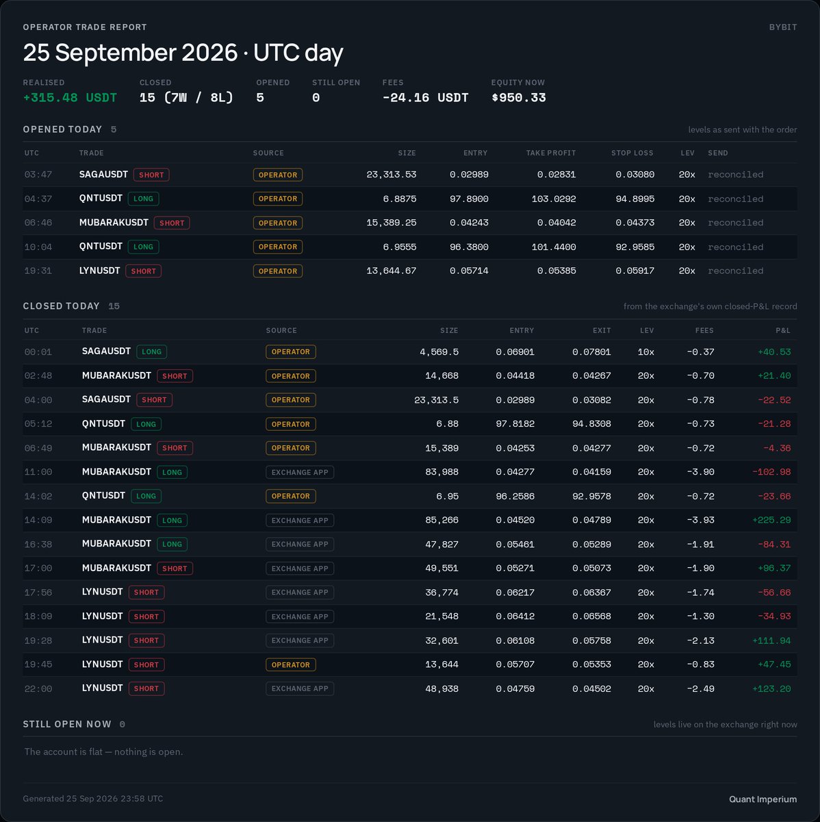 winnersoncrypto's tweet photo. Will AI take over the trading game?

Daily trade report 
· 25 Sep 2026 (UTC) 
· Bybit 
· 5 opened
 · 15 closed 
· 0 still open 
· realised +315.48 USDT

Currently day 4 & PNL sits at $1.1k from $150 start point,
this is the report generated for 25th

#Solana solana:So11111111111111111111111111111111111111112