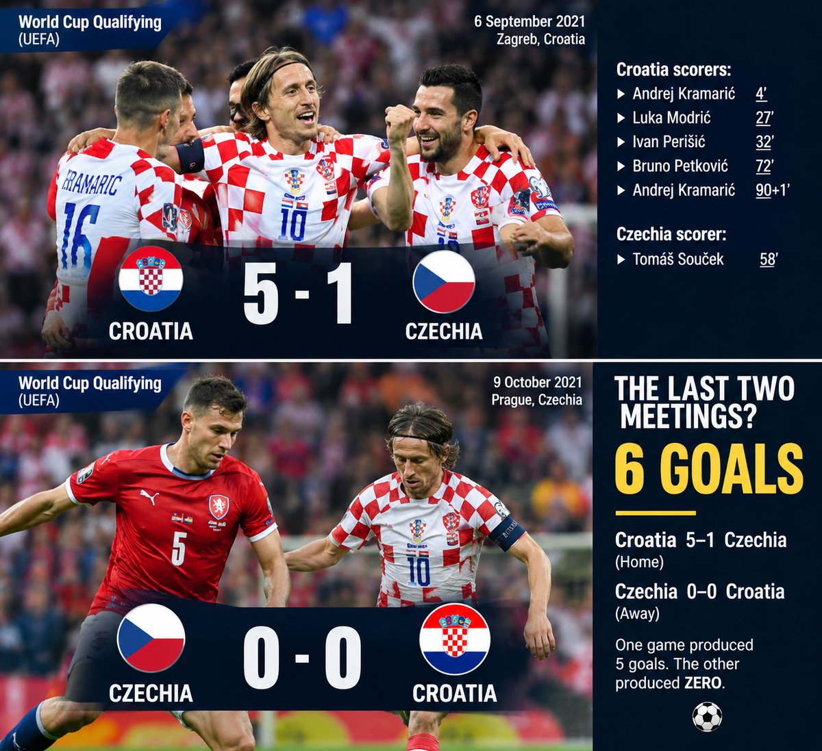 MICHAELIHOFROSH's tweet photo. . 🇨🇿 Czechia vs Croatia 🇭🇷 — 7:45 PM
 
Both two most recent World Cup-qualifying meetings produced 6 goals: Croatia won 5–1 at home, while the return match finished 0–0. �
https://t.co/0L0ZZ0KaUw
📊 CZECHIA vs CROATIA
Last 2 competitive meetings:
🇭🇷 5-1 🇨🇿
🇨🇿 0-0 🇭🇷
One game produced 6 goals.
The other produced ZERO. 🤯
Which version do we get tonight?