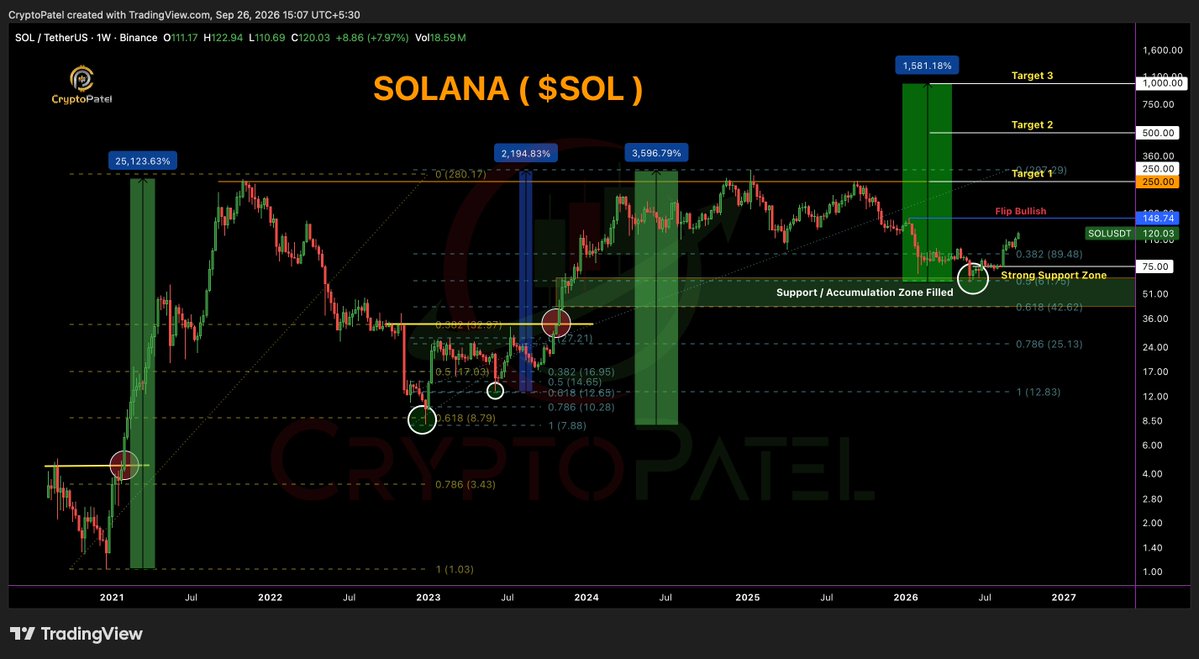 CryptoPatel's tweet photo. SOLANA PRICE PREDICTION: THE $150 BREAKOUT COULD SEND $SOL TOWARD $1,000

$SOL has finally reclaimed $120 After ~8 months, but the real HTF trend-flip level is $150.
A weekly close above $150 would confirm the bullish breakout and activate my upside targets.

Targets: $250 → $500 → $1,000

If SOL/USDT rejects $150, another correction toward $75 strong support remains possible, potentially creating a major re-entry opportunity.

Our primary $70–$60 entry zone is already filled.
$150 Resistance = THE KEY LEVEL FOR SOLANA’S NEXT MAJOR TREND CHANGE. 

@solana