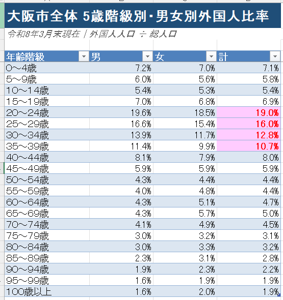 VPIbflbSdnuQKaw's tweet photo. 【驚愕】大阪市の住民基本台帳を元に、2026年3月末時点の各区5歳階級別の外国人比率の表をCopilotに作成させました。10％を超える各区年齢層をピンク、20％以上を黄色に着色。20代は恐ろしいのは0-4歳児の率です。大阪市全体でも既に14人に一人が外国人。浪速・生野・西成は20％を超えています。半年前の数字です。9月末時点のデータは来月下旬に出ると思いますのでまた作成します。