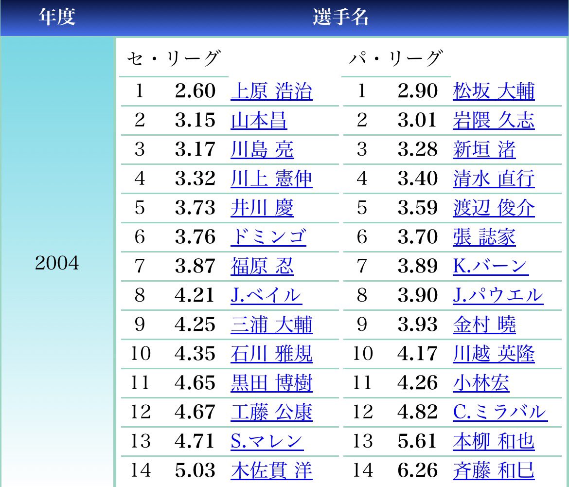 HT_Tigers's tweet photo. 2004年の防御率ランキング
今見たらありえん成績やな笑 https://t.co/xJVBtrcqm9