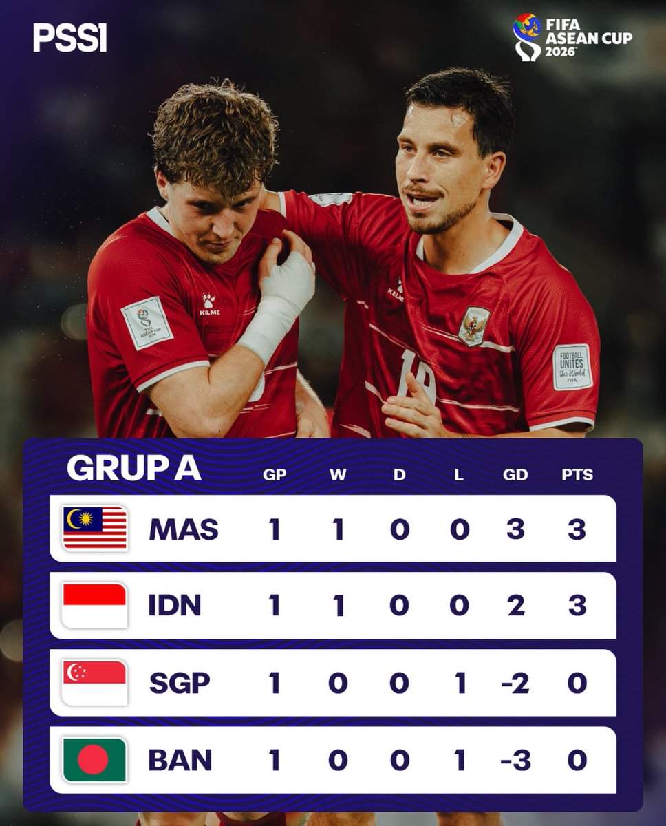 Some_Indo_News's tweet photo. Klasmen Sementara Fifa Asean Cup 2026 https://t.co/OzOzk4cwd8