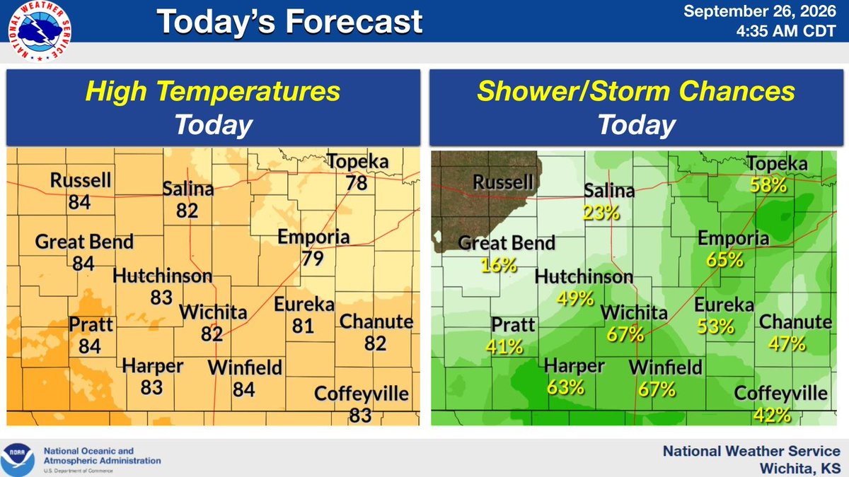 NWSWichita's tweet photo. Showers and storms will affect much of southern and northeast Kansas today, with the highest chances this morning and early afternoon. Highs today will generally be in the low 80s area wide.  #kswx https://t.co/gYsDCk5xGG