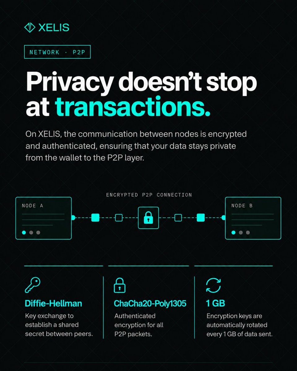 xelis_project's tweet photo. Privacy shouldn’t stop at transactions. 🔐

#XELIS encrypts and authenticates P2P communication between nodes using ChaCha20-Poly1305, with Diffie-Hellman key exchange and automatic key rotation.

Privacy, all the way down to the network layer. 🌐⚡ https://t.co/bsDesBcPmD