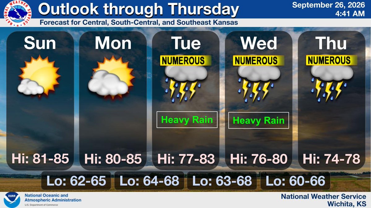 NWSWichita's tweet photo. After dry conditions for Sunday and Monday, showers and storms will return by Tuesday morning with high chances remaining through Thursday. Some heavy rain and potential flooding will be possible with this activity.  #kswx https://t.co/tFK8c2APOt