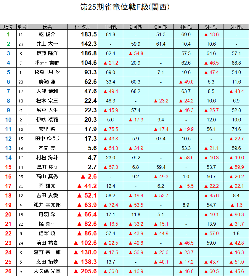 kansai_npm's tweet photo. 6回戦が終了しました。
上位14名が明日行われるE級(関西)に
下位12名がG級に降級となります。
明日の雀竜位戦E級(関西)の会場は
大三元になっております。 https://t.co/Aitv4NYYqD